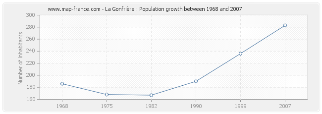 Population La Gonfrière